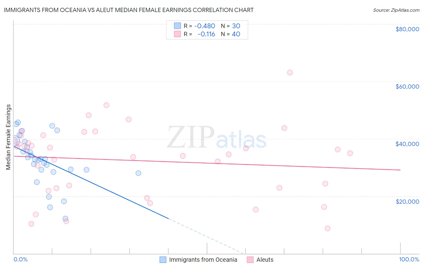 Immigrants from Oceania vs Aleut Median Female Earnings