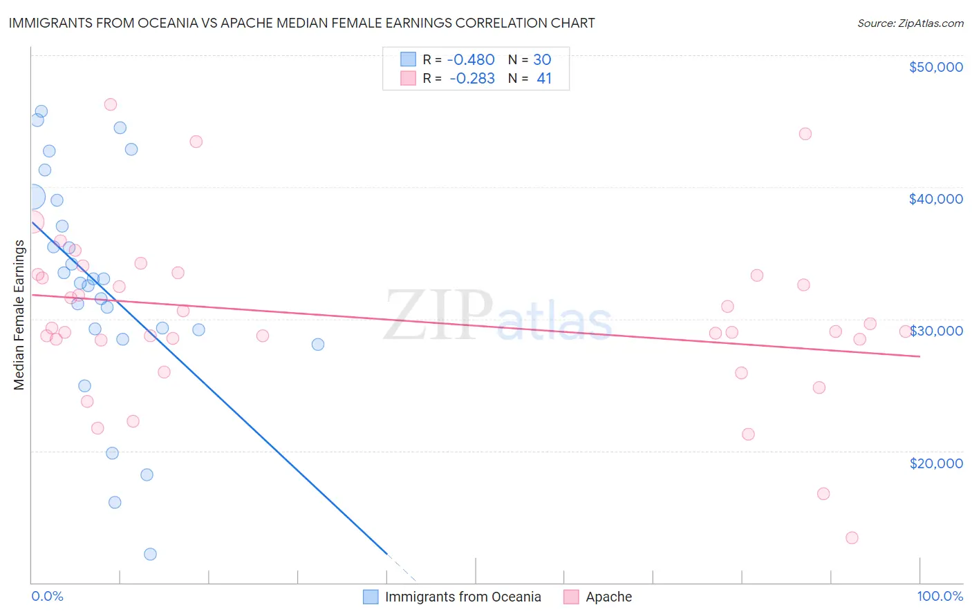 Immigrants from Oceania vs Apache Median Female Earnings