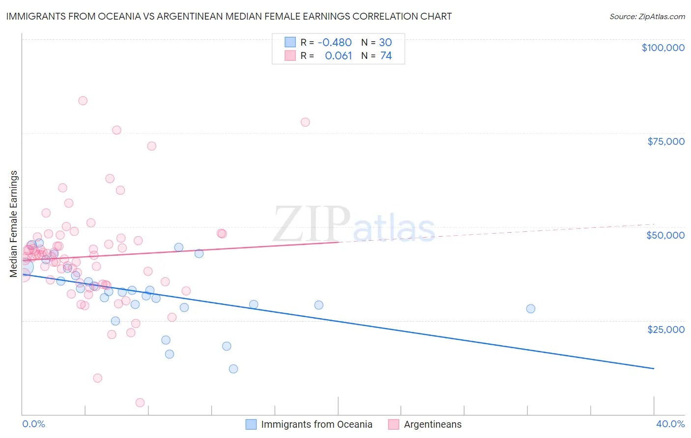 Immigrants from Oceania vs Argentinean Median Female Earnings