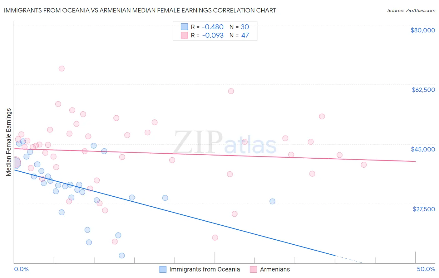 Immigrants from Oceania vs Armenian Median Female Earnings