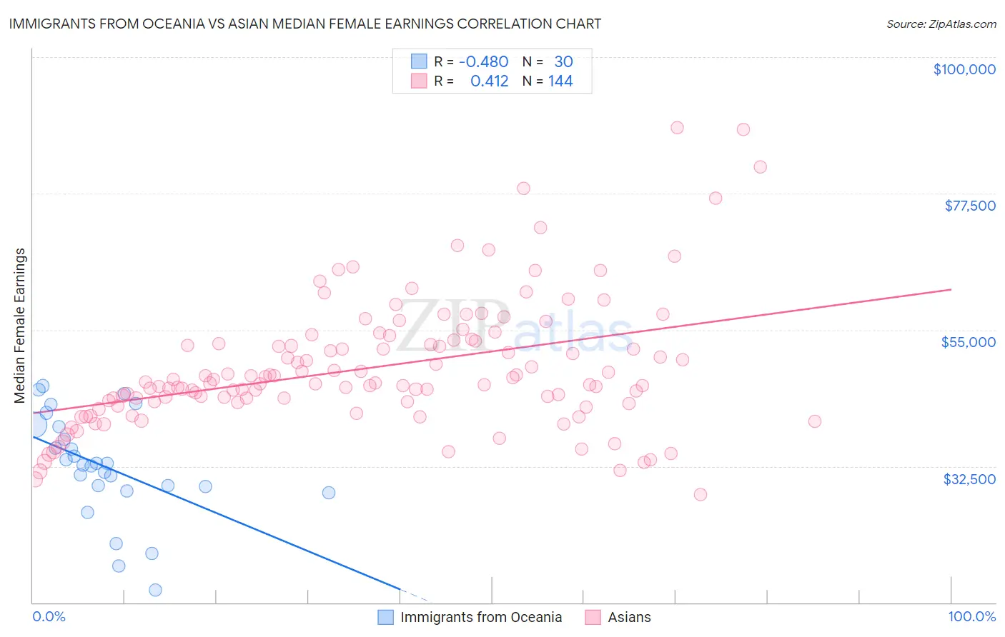 Immigrants from Oceania vs Asian Median Female Earnings