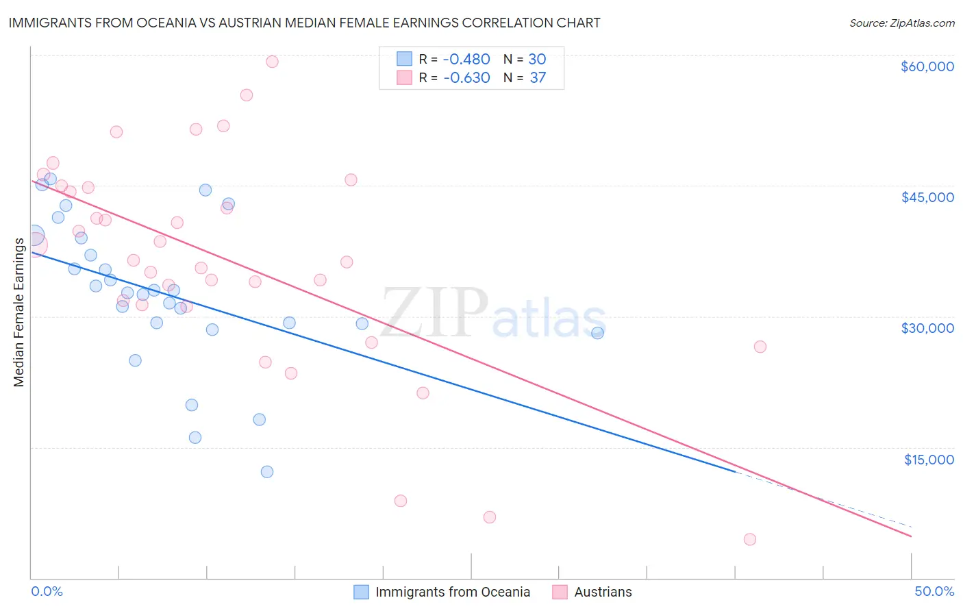 Immigrants from Oceania vs Austrian Median Female Earnings