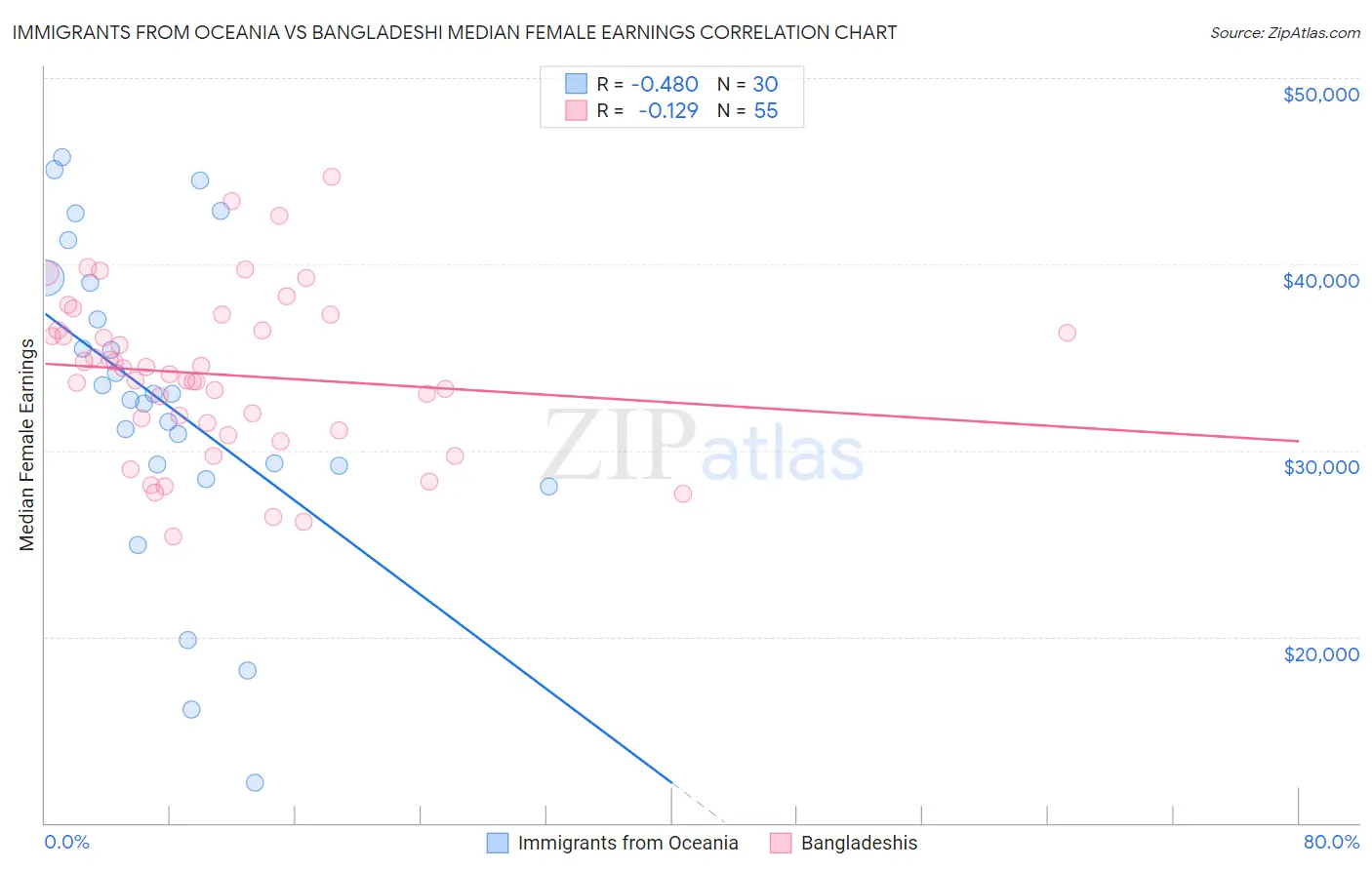 Immigrants from Oceania vs Bangladeshi Median Female Earnings