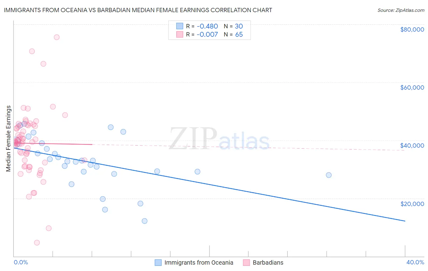 Immigrants from Oceania vs Barbadian Median Female Earnings