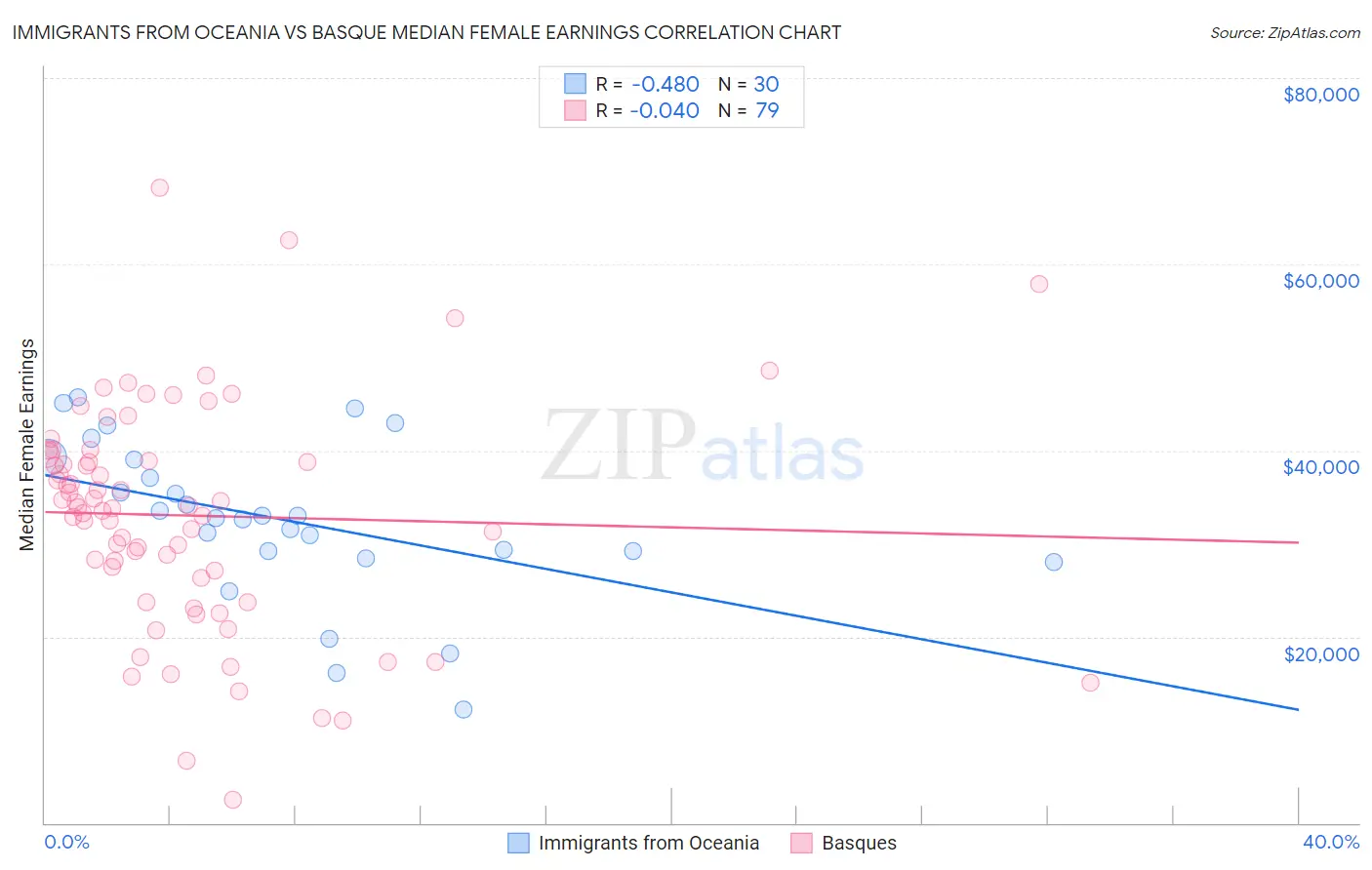 Immigrants from Oceania vs Basque Median Female Earnings