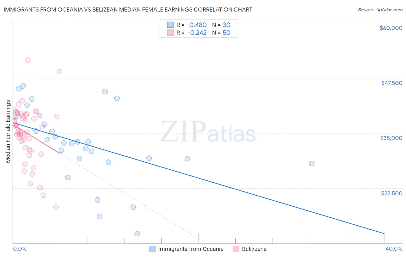Immigrants from Oceania vs Belizean Median Female Earnings