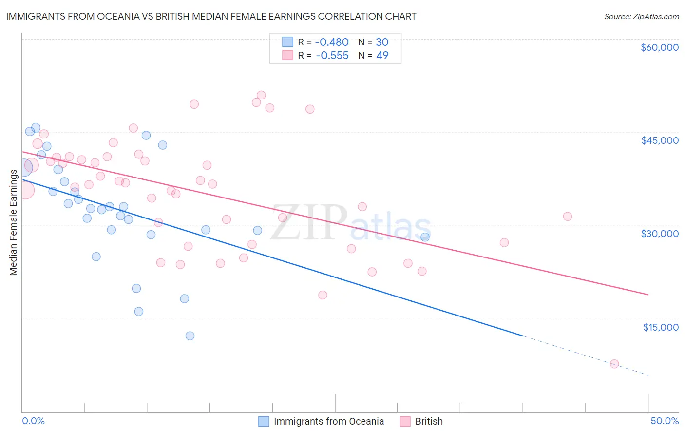Immigrants from Oceania vs British Median Female Earnings