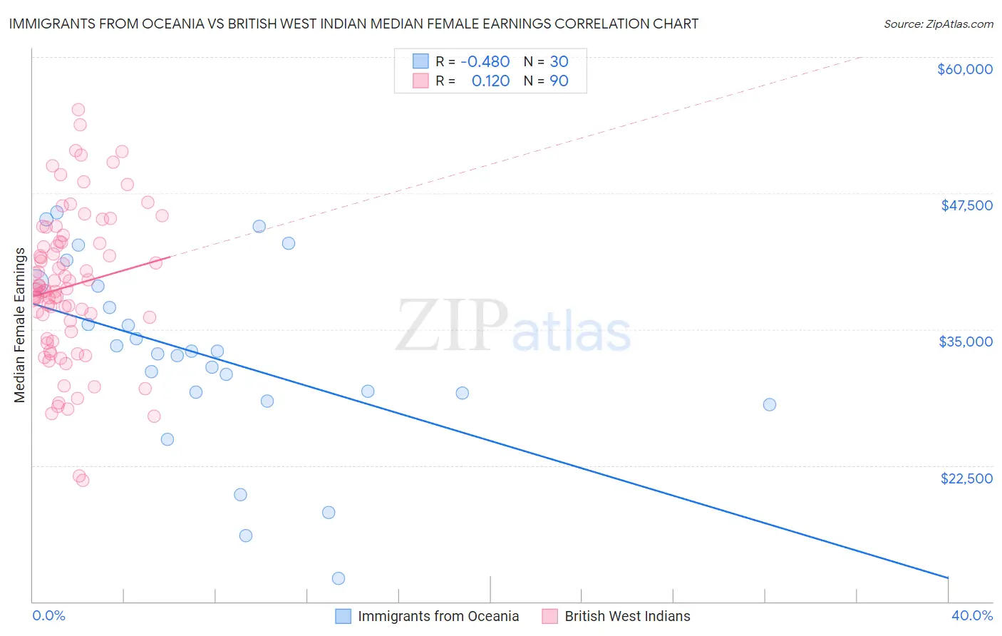 Immigrants from Oceania vs British West Indian Median Female Earnings