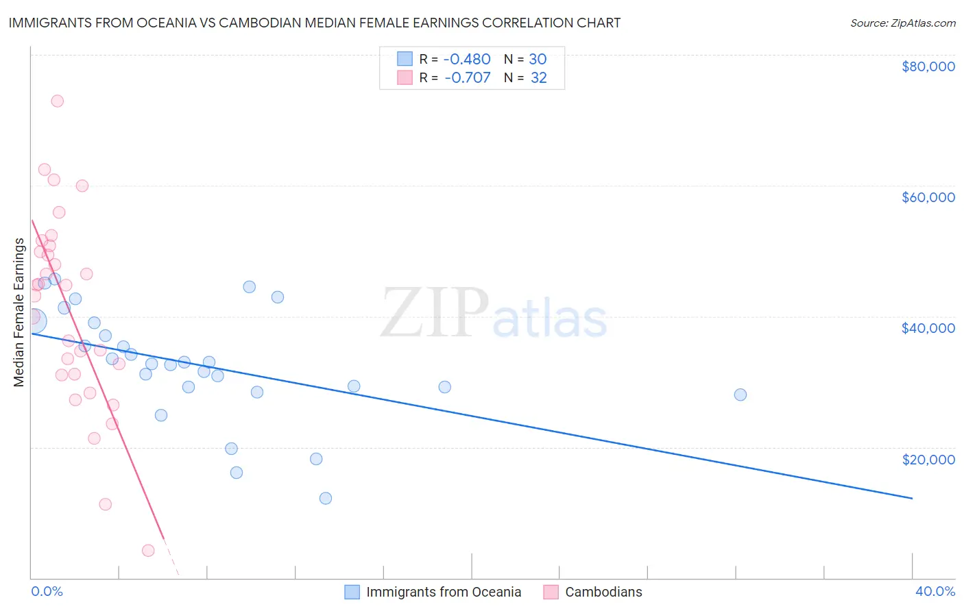 Immigrants from Oceania vs Cambodian Median Female Earnings