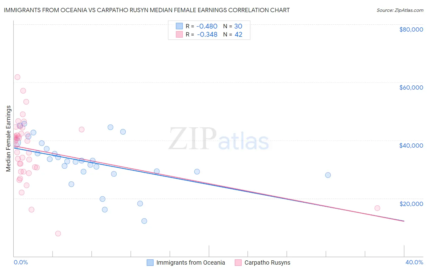 Immigrants from Oceania vs Carpatho Rusyn Median Female Earnings