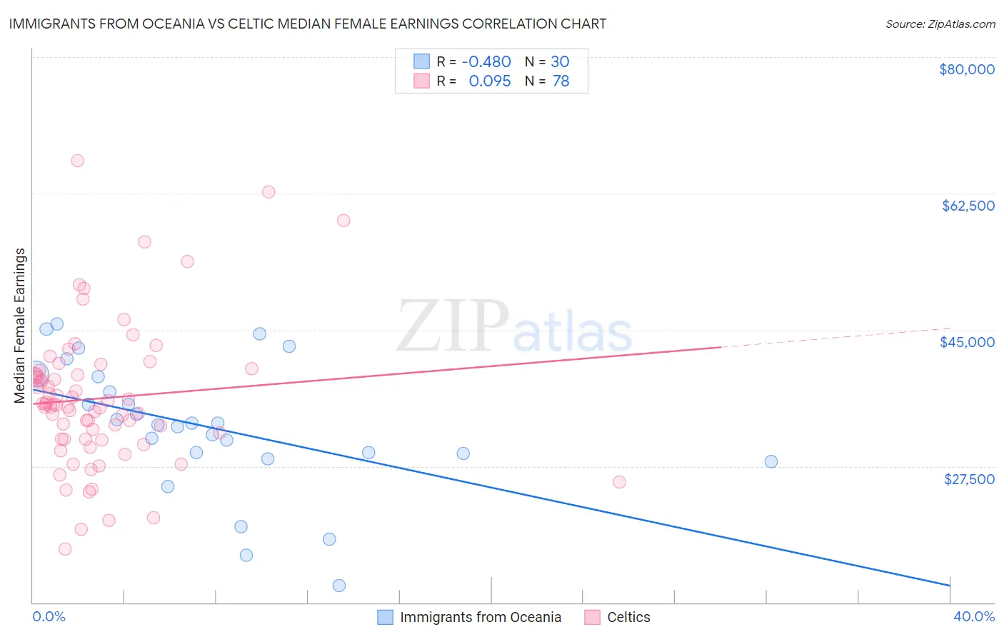 Immigrants from Oceania vs Celtic Median Female Earnings