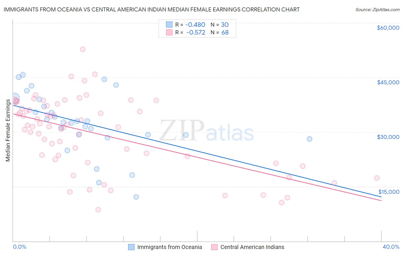 Immigrants from Oceania vs Central American Indian Median Female Earnings