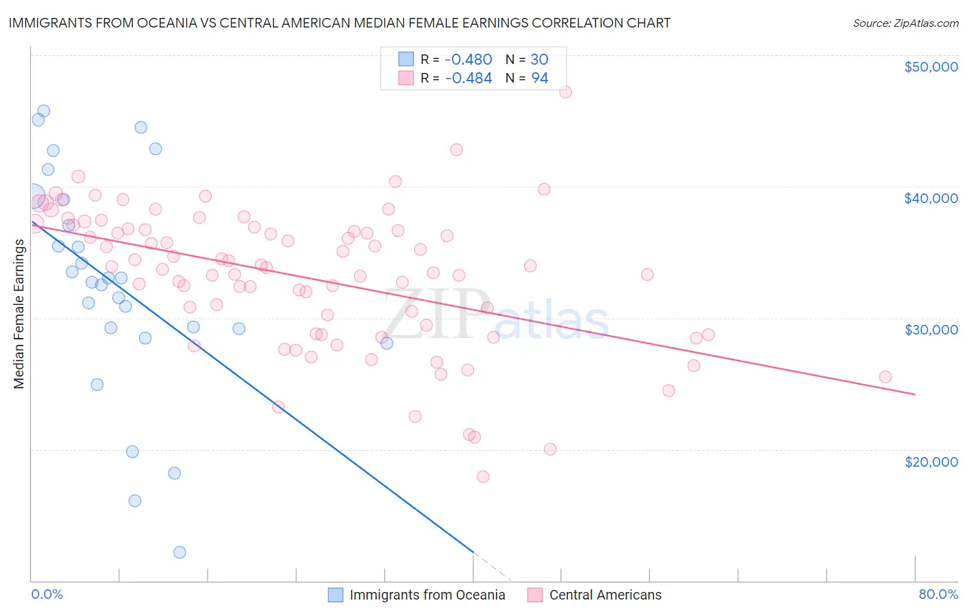 Immigrants from Oceania vs Central American Median Female Earnings