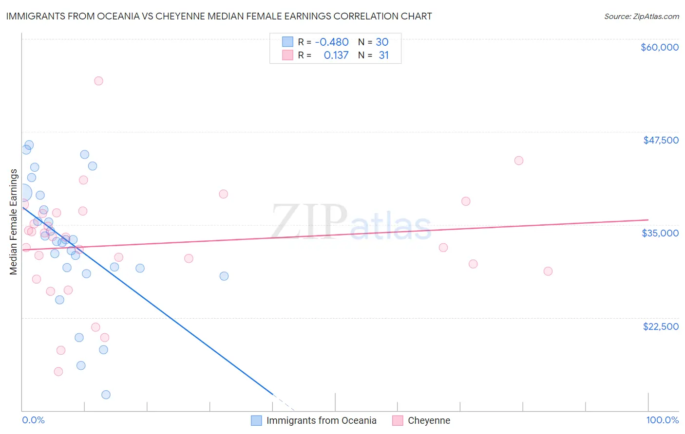 Immigrants from Oceania vs Cheyenne Median Female Earnings