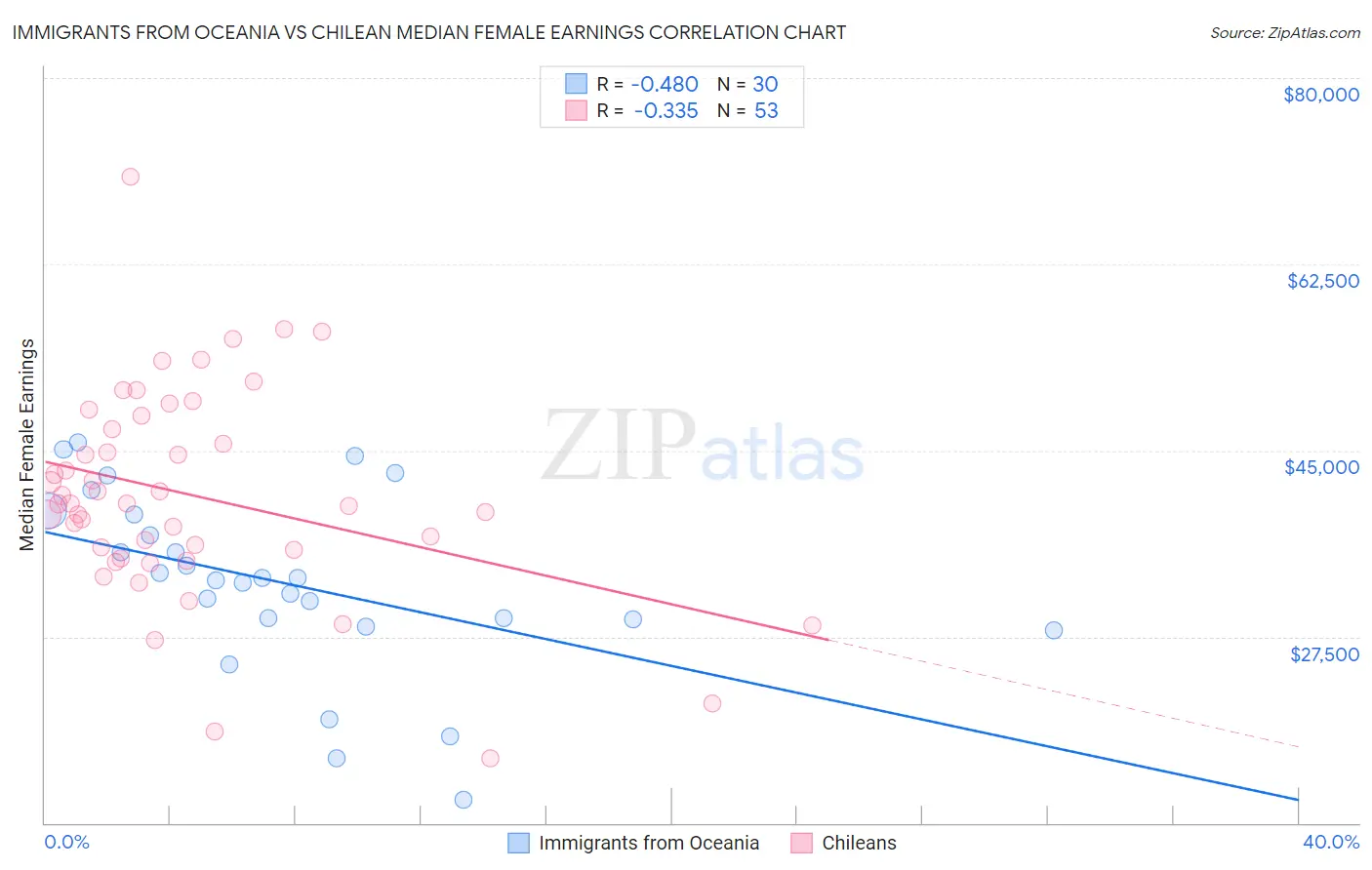 Immigrants from Oceania vs Chilean Median Female Earnings