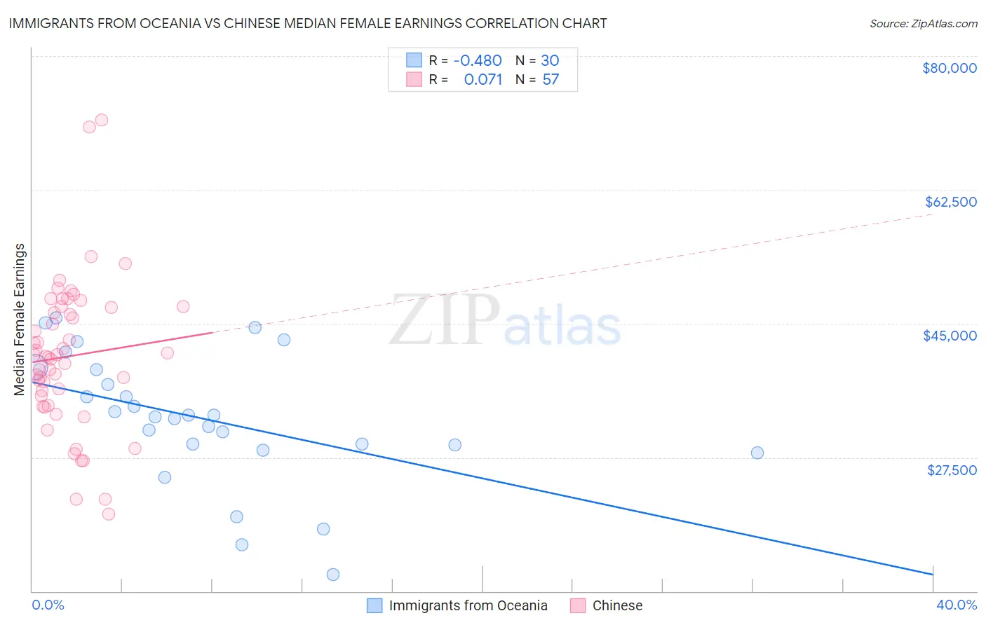 Immigrants from Oceania vs Chinese Median Female Earnings