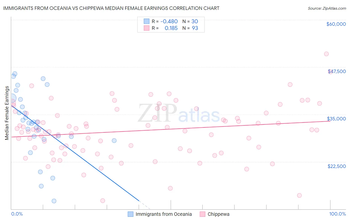 Immigrants from Oceania vs Chippewa Median Female Earnings