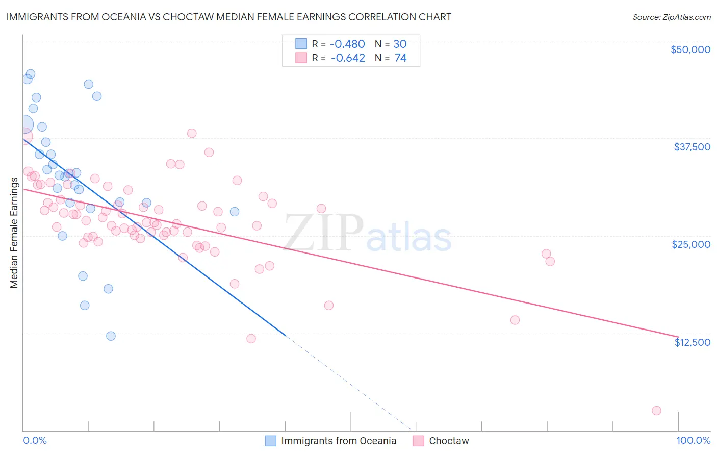 Immigrants from Oceania vs Choctaw Median Female Earnings