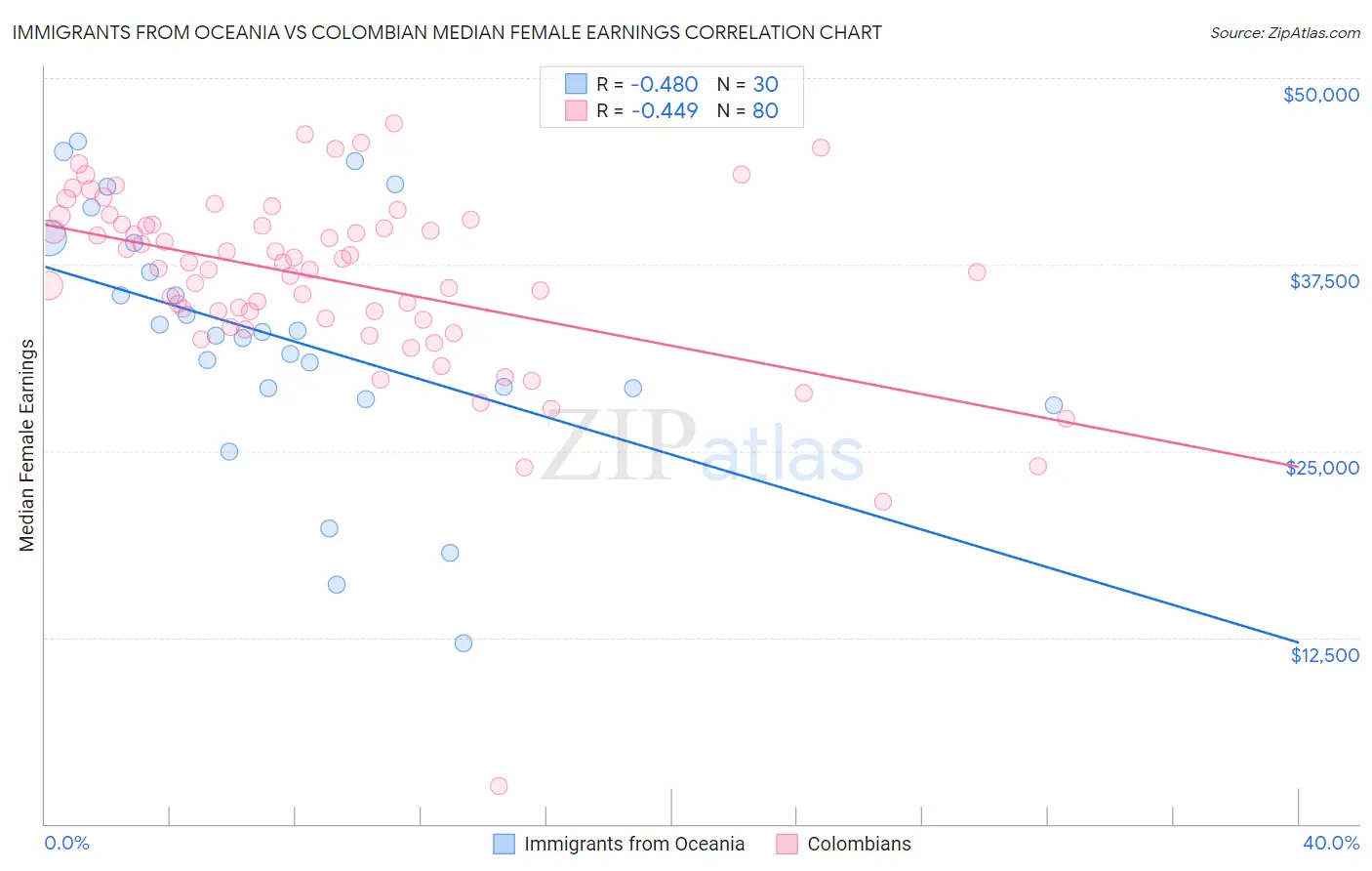 Immigrants from Oceania vs Colombian Median Female Earnings