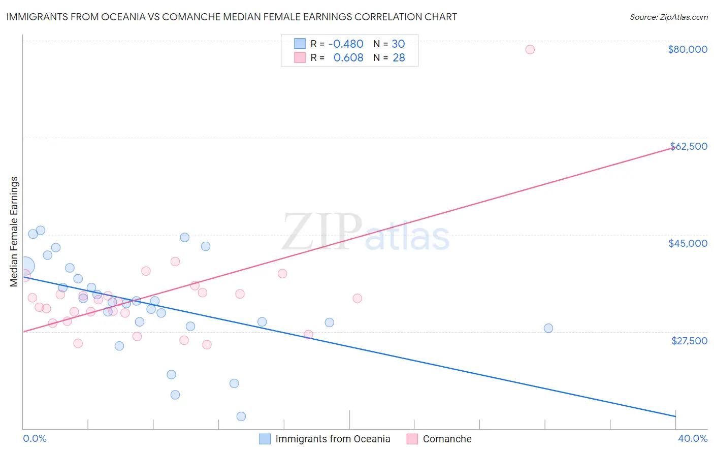 Immigrants from Oceania vs Comanche Median Female Earnings