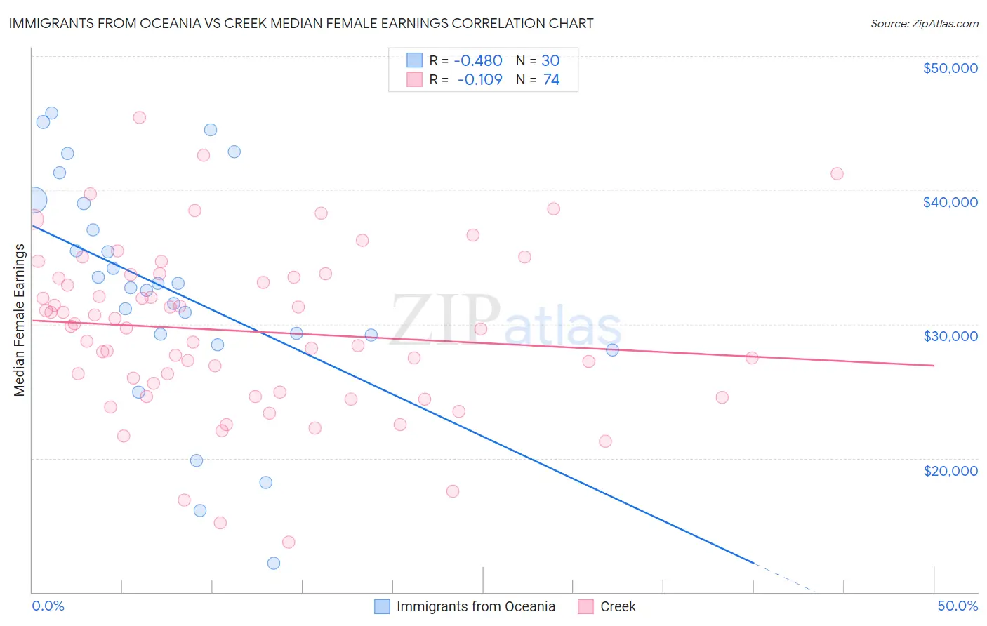 Immigrants from Oceania vs Creek Median Female Earnings