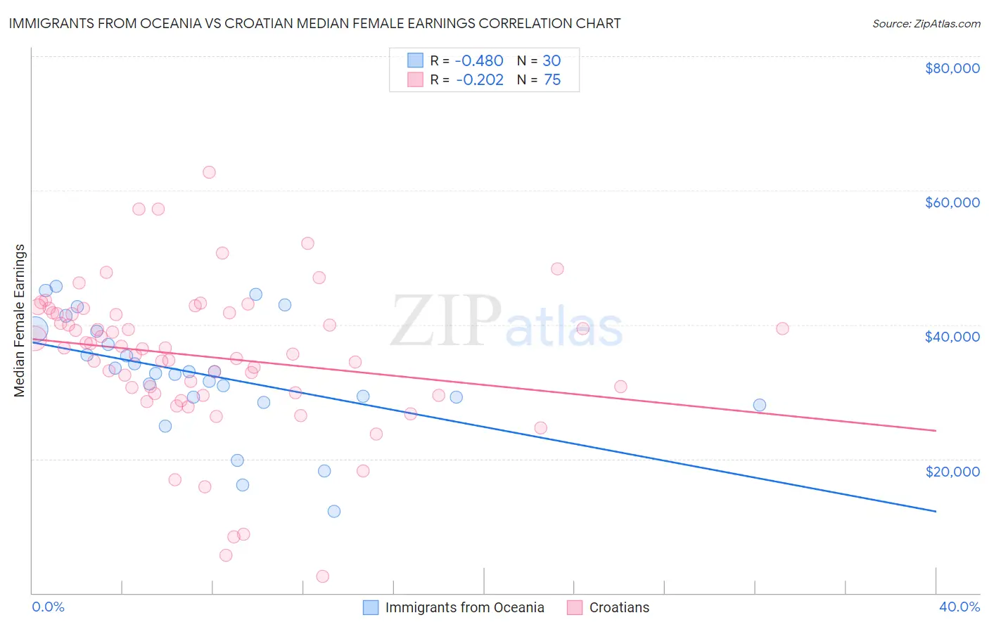 Immigrants from Oceania vs Croatian Median Female Earnings