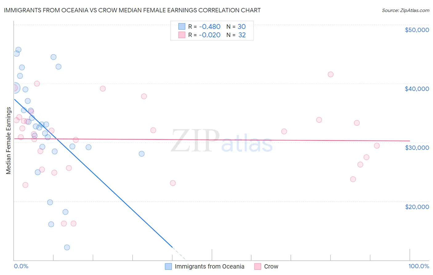Immigrants from Oceania vs Crow Median Female Earnings