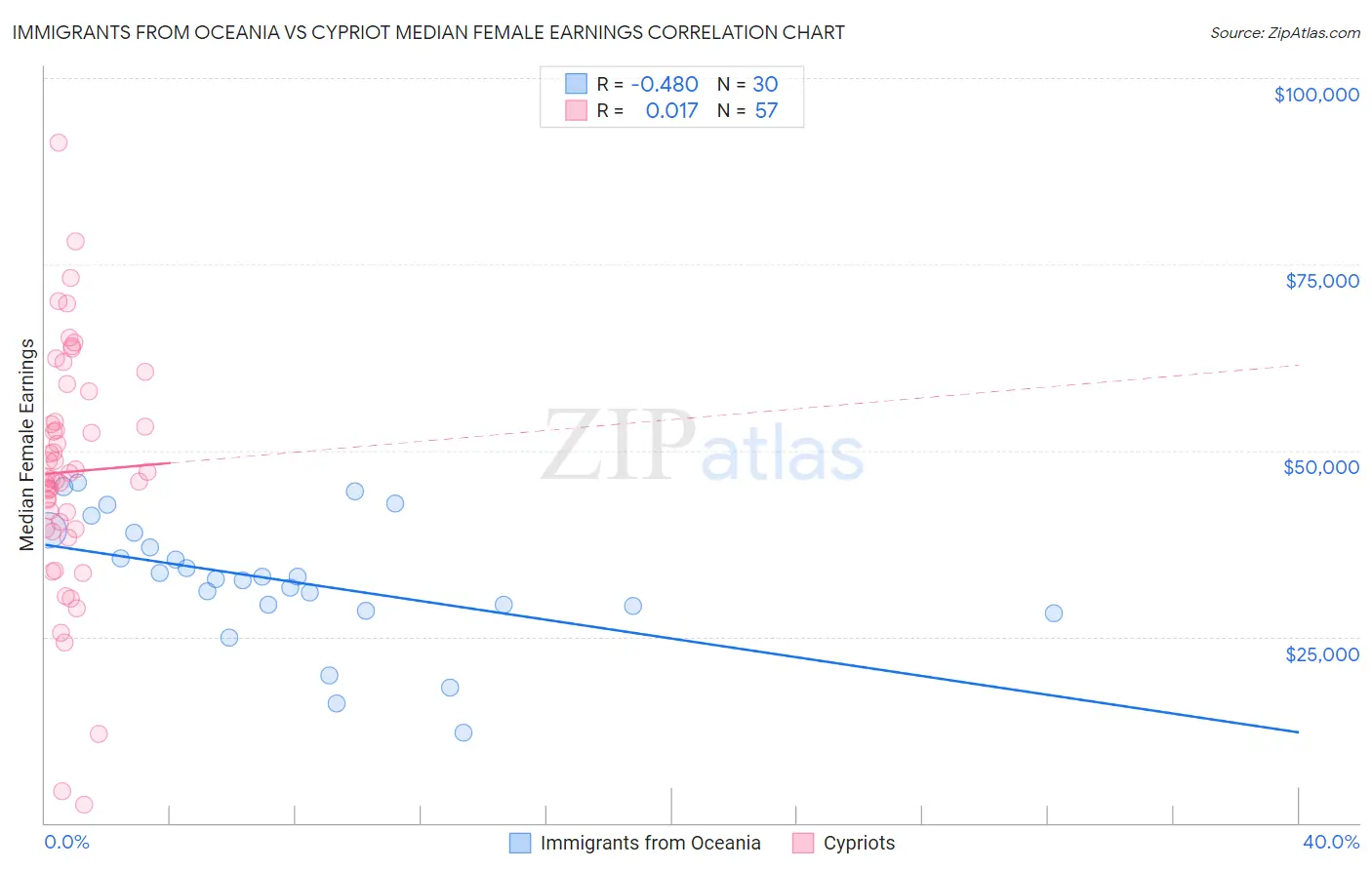 Immigrants from Oceania vs Cypriot Median Female Earnings