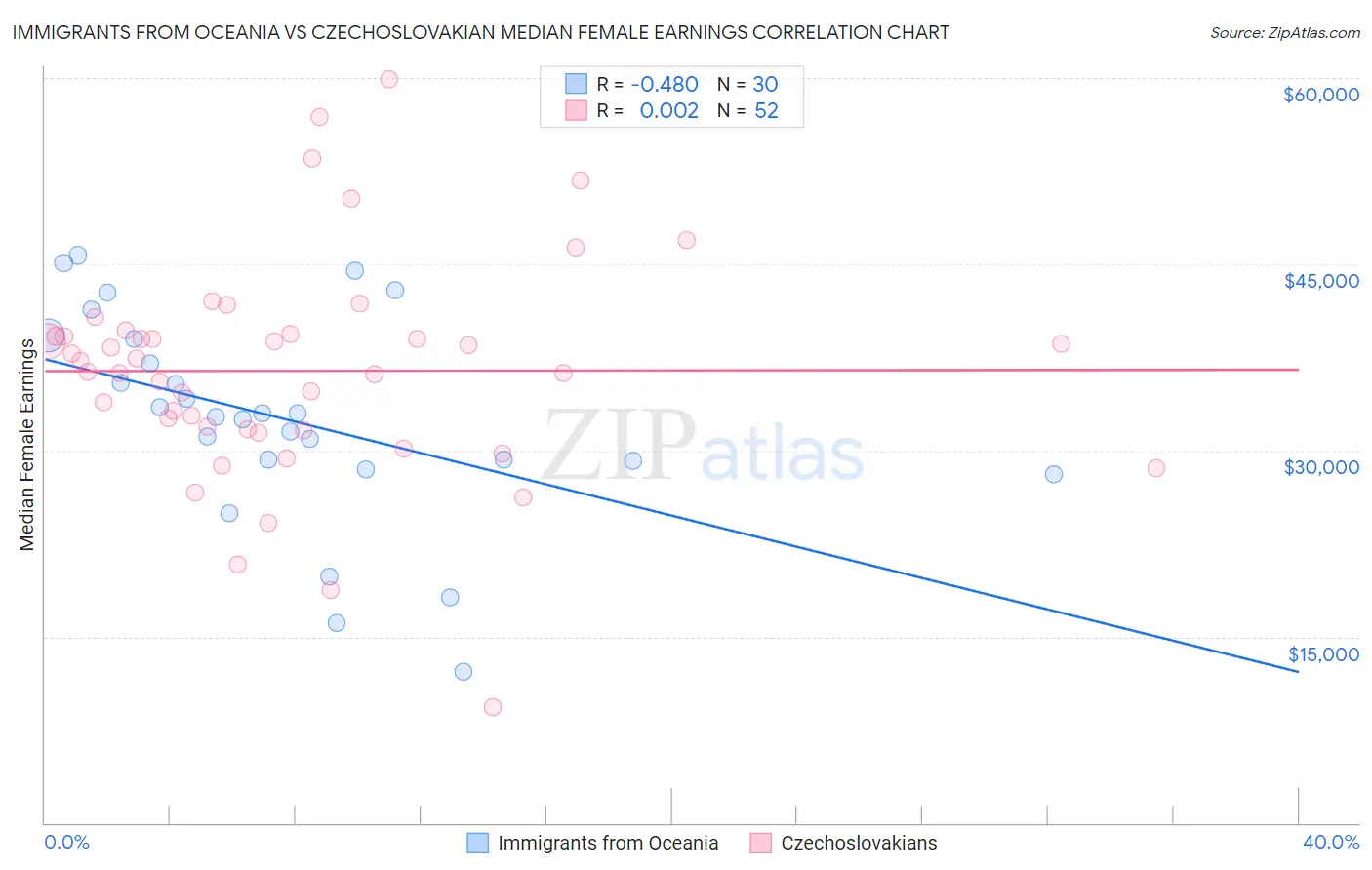 Immigrants from Oceania vs Czechoslovakian Median Female Earnings
