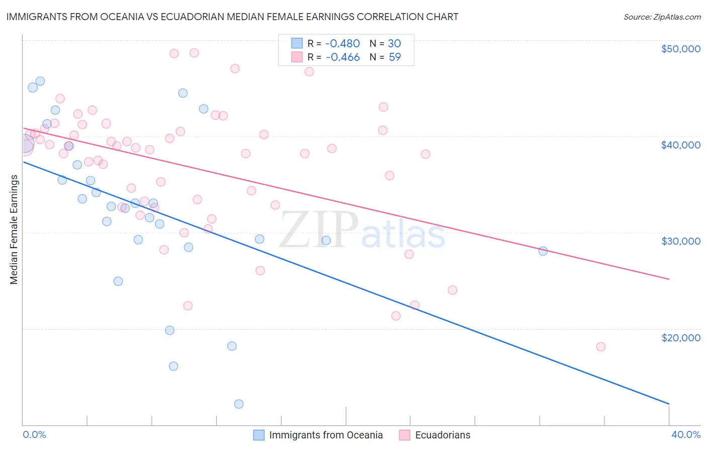 Immigrants from Oceania vs Ecuadorian Median Female Earnings