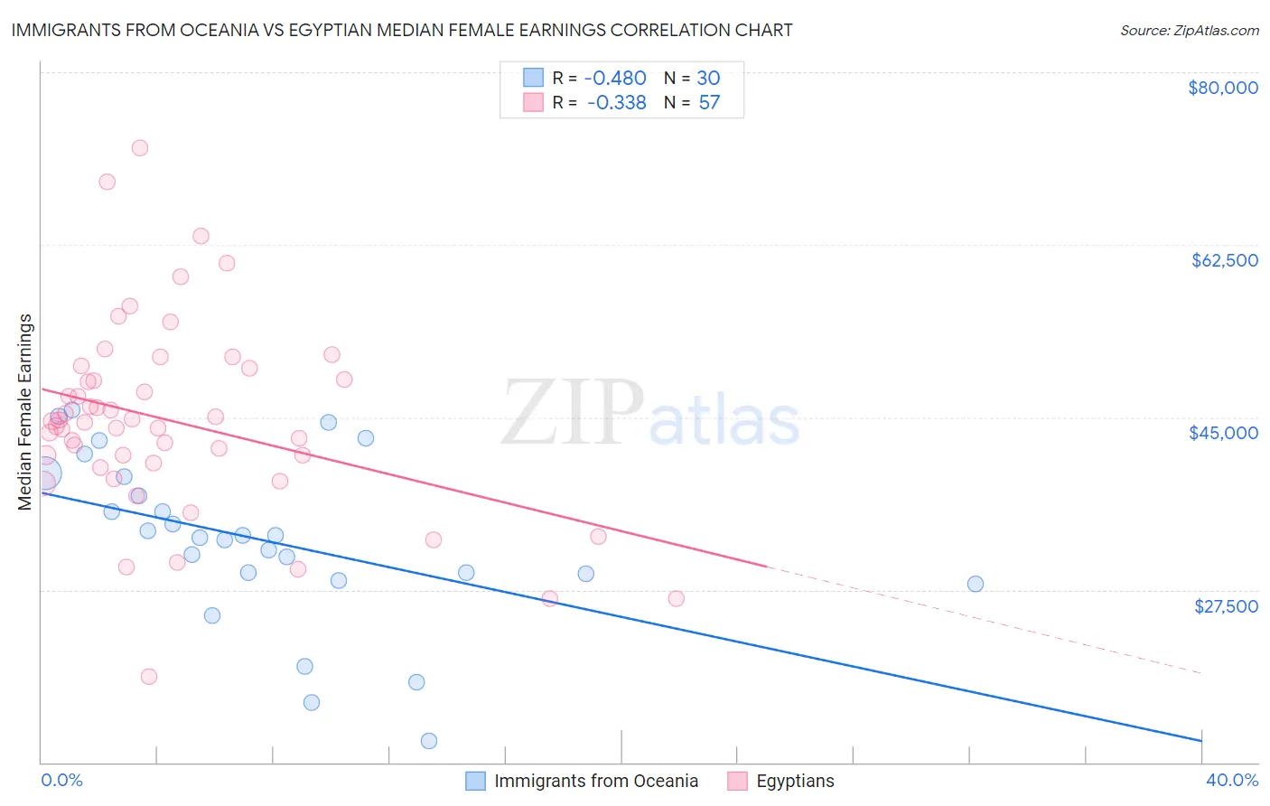 Immigrants from Oceania vs Egyptian Median Female Earnings