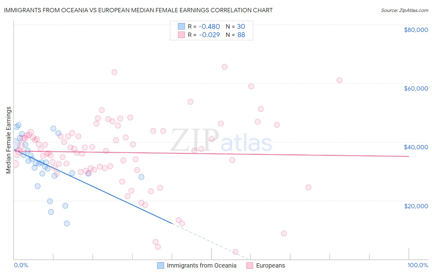 Immigrants from Oceania vs European Median Female Earnings