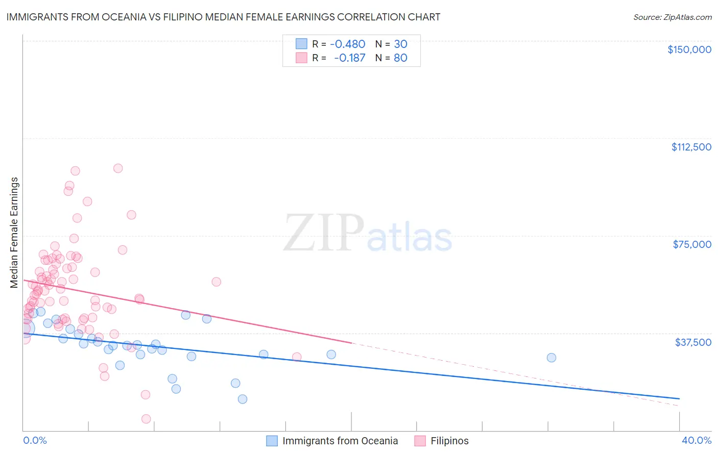 Immigrants from Oceania vs Filipino Median Female Earnings