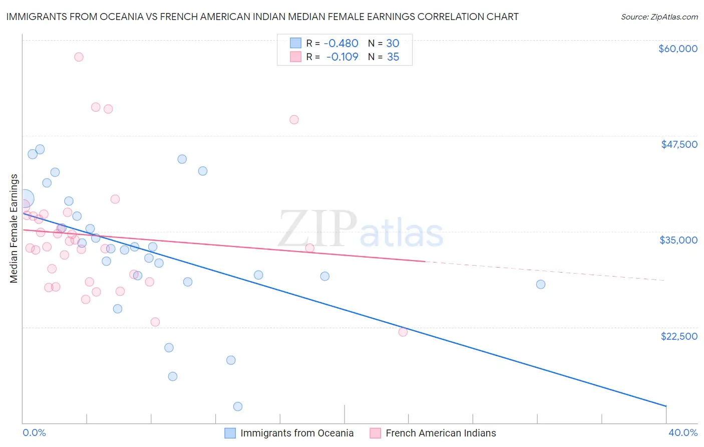 Immigrants from Oceania vs French American Indian Median Female Earnings