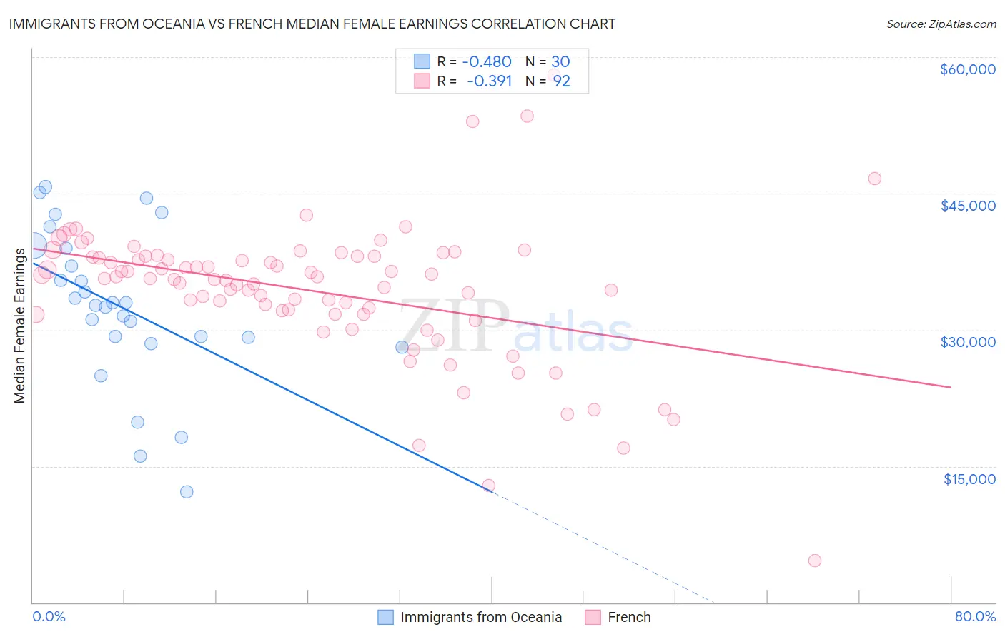 Immigrants from Oceania vs French Median Female Earnings