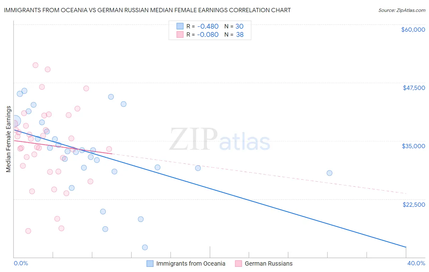 Immigrants from Oceania vs German Russian Median Female Earnings