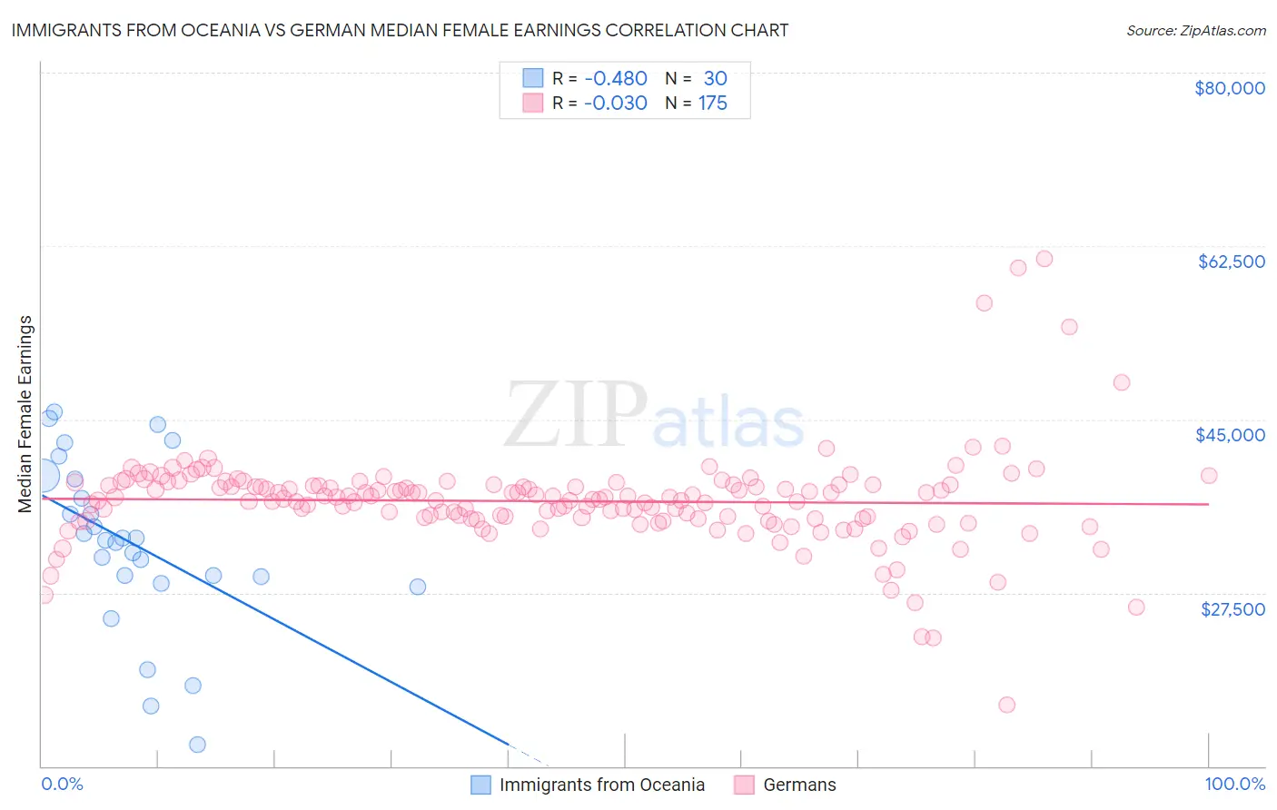 Immigrants from Oceania vs German Median Female Earnings