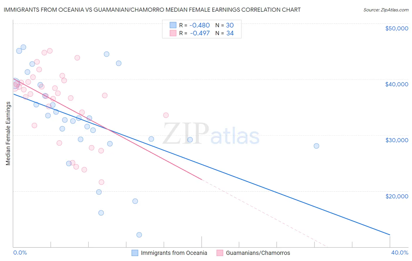 Immigrants from Oceania vs Guamanian/Chamorro Median Female Earnings