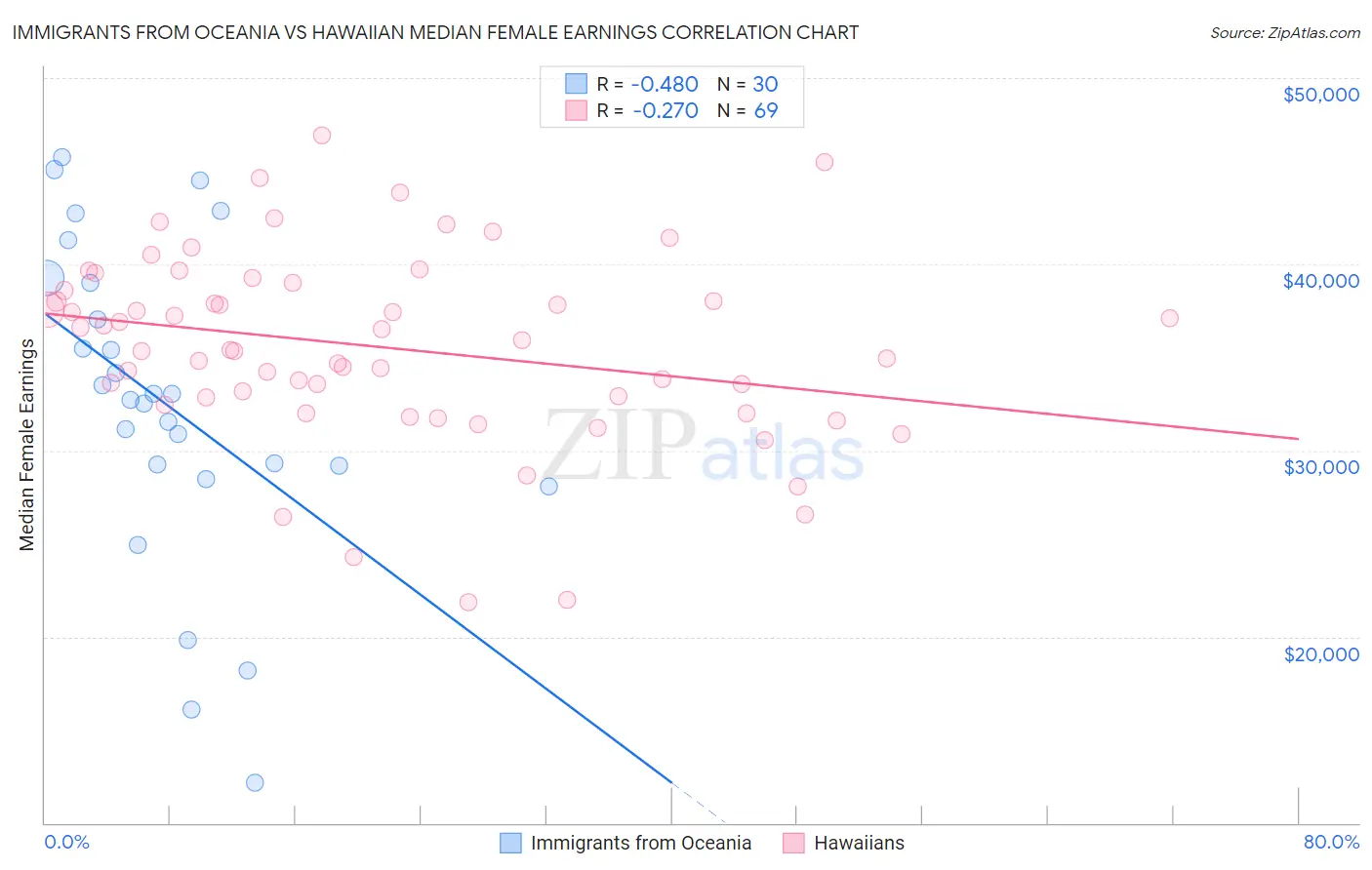 Immigrants from Oceania vs Hawaiian Median Female Earnings