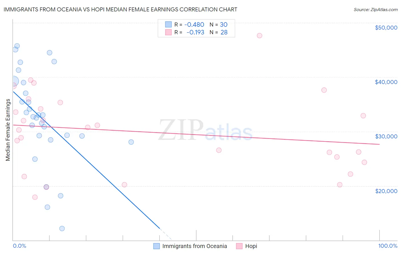Immigrants from Oceania vs Hopi Median Female Earnings
