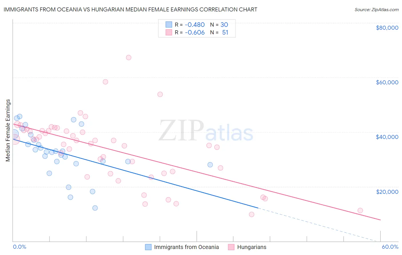 Immigrants from Oceania vs Hungarian Median Female Earnings