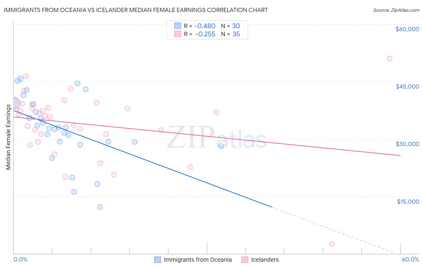Immigrants from Oceania vs Icelander Median Female Earnings