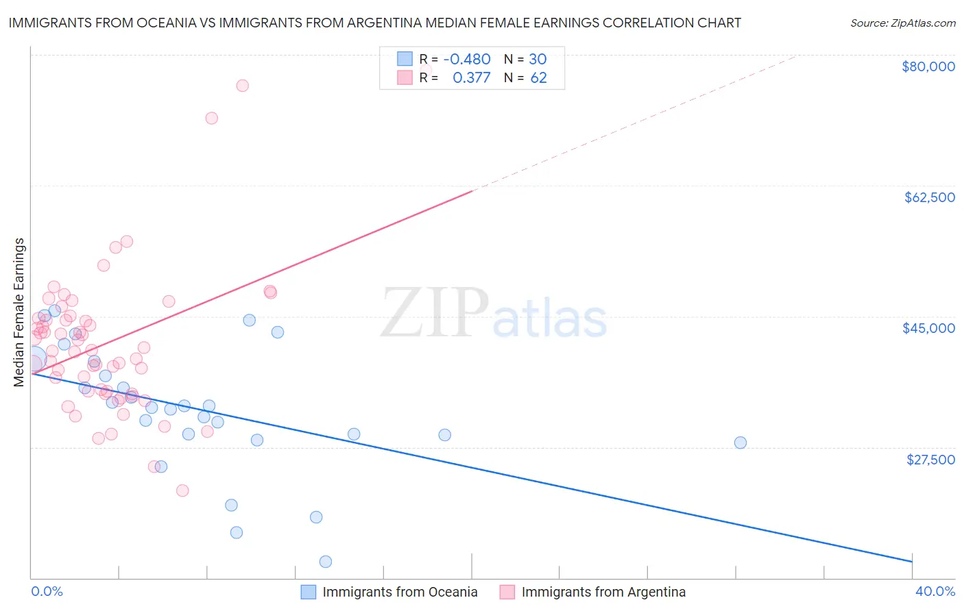 Immigrants from Oceania vs Immigrants from Argentina Median Female Earnings