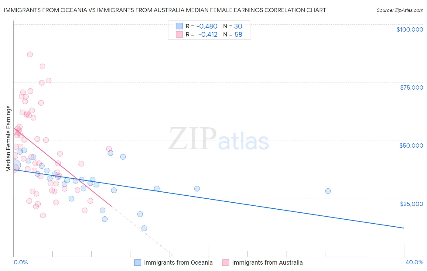 Immigrants from Oceania vs Immigrants from Australia Median Female Earnings