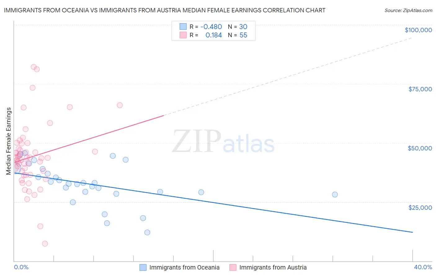 Immigrants from Oceania vs Immigrants from Austria Median Female Earnings