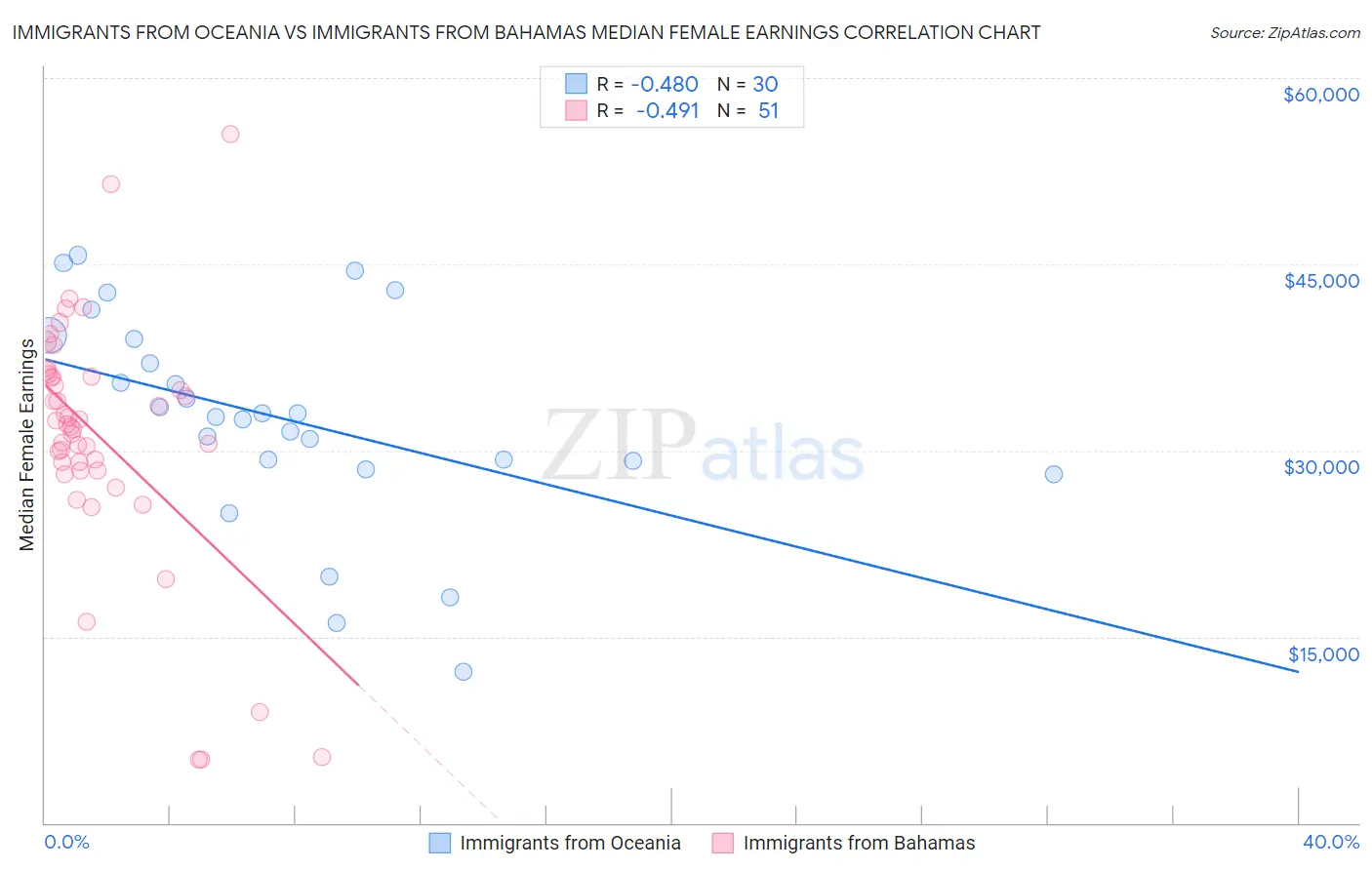 Immigrants from Oceania vs Immigrants from Bahamas Median Female Earnings