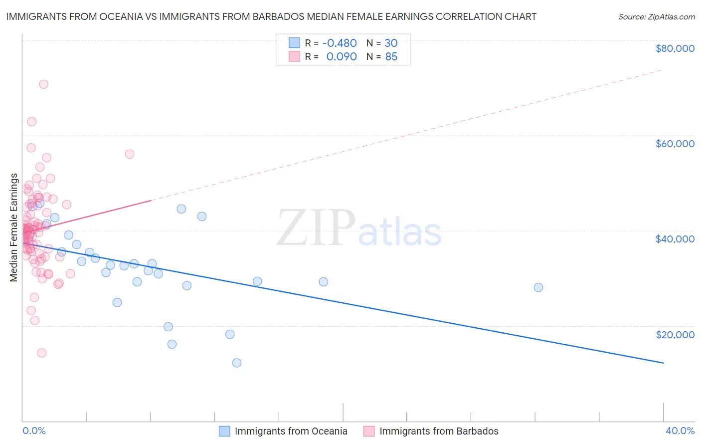 Immigrants from Oceania vs Immigrants from Barbados Median Female Earnings