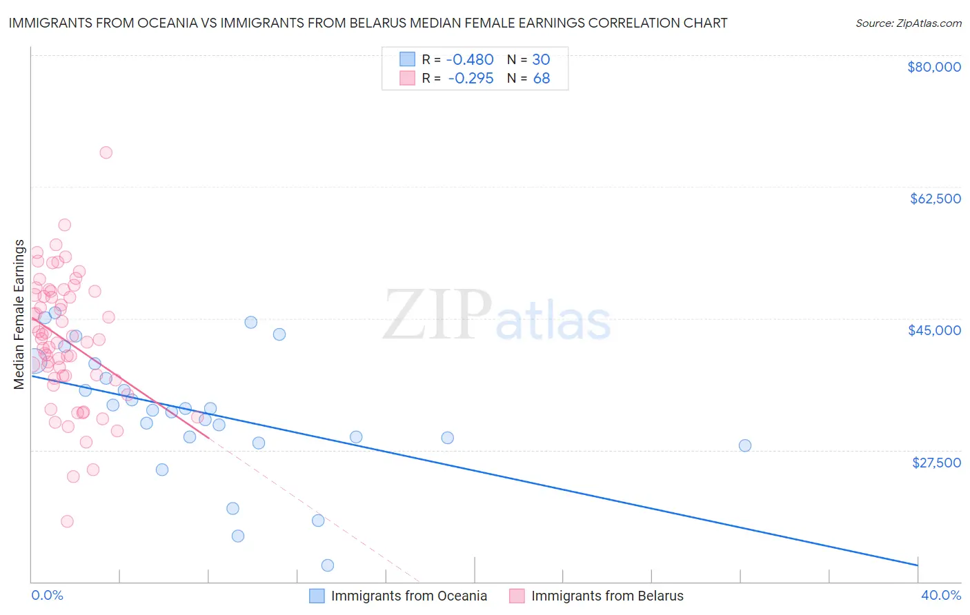 Immigrants from Oceania vs Immigrants from Belarus Median Female Earnings