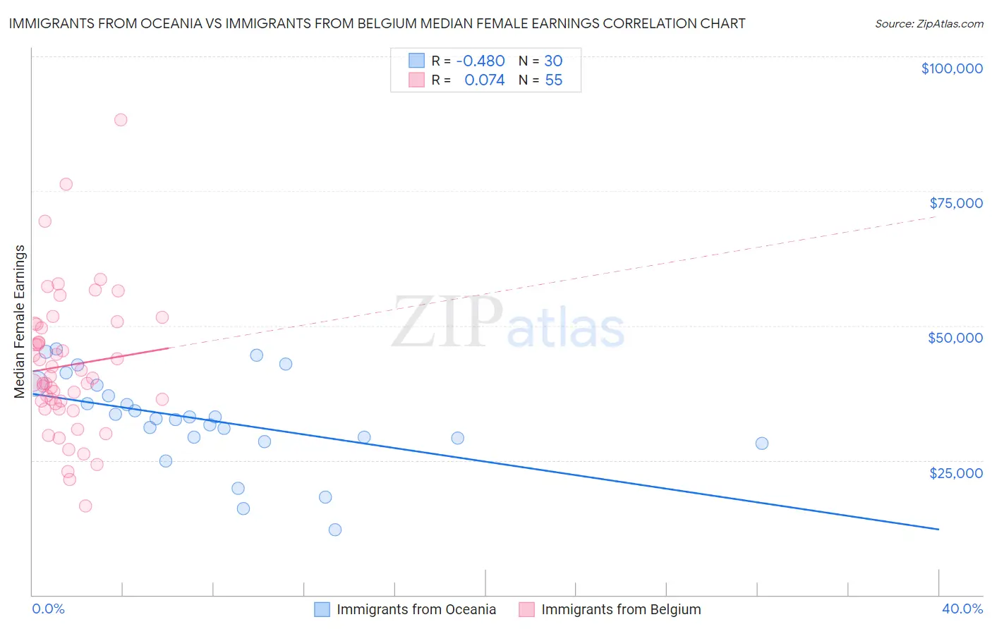 Immigrants from Oceania vs Immigrants from Belgium Median Female Earnings