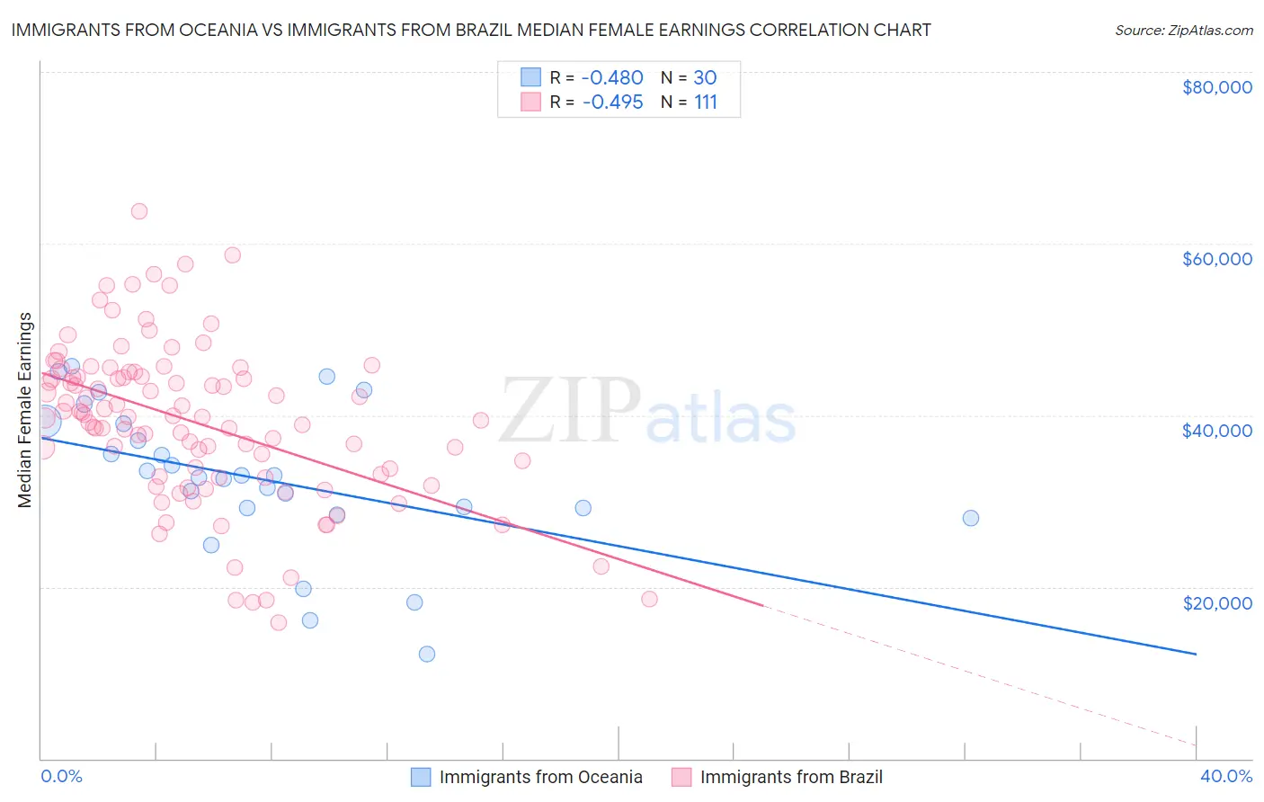 Immigrants from Oceania vs Immigrants from Brazil Median Female Earnings